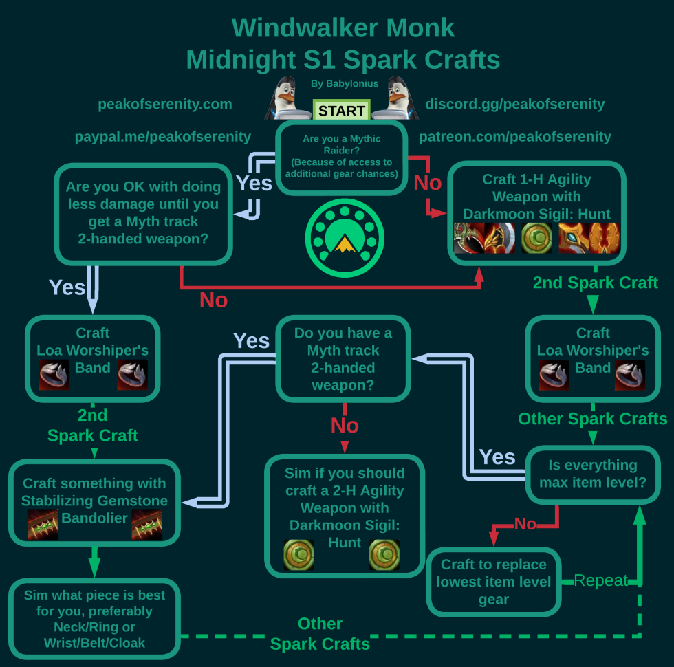 Windwalker Monk PvE Guide | Peak of Serenity